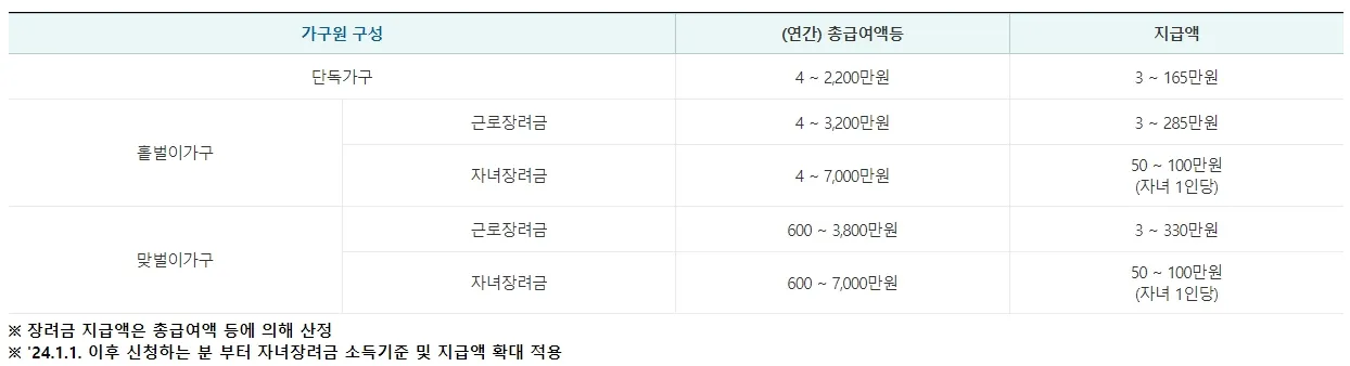 근로장려금- 신청자격-소득요건