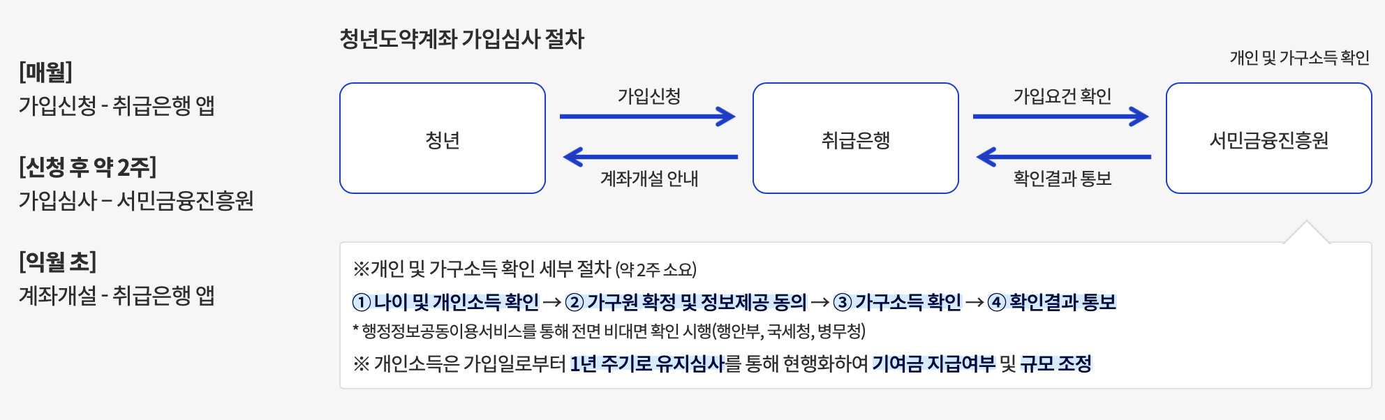 청년도약계좌 신청 후 5&#44;000만원 받기