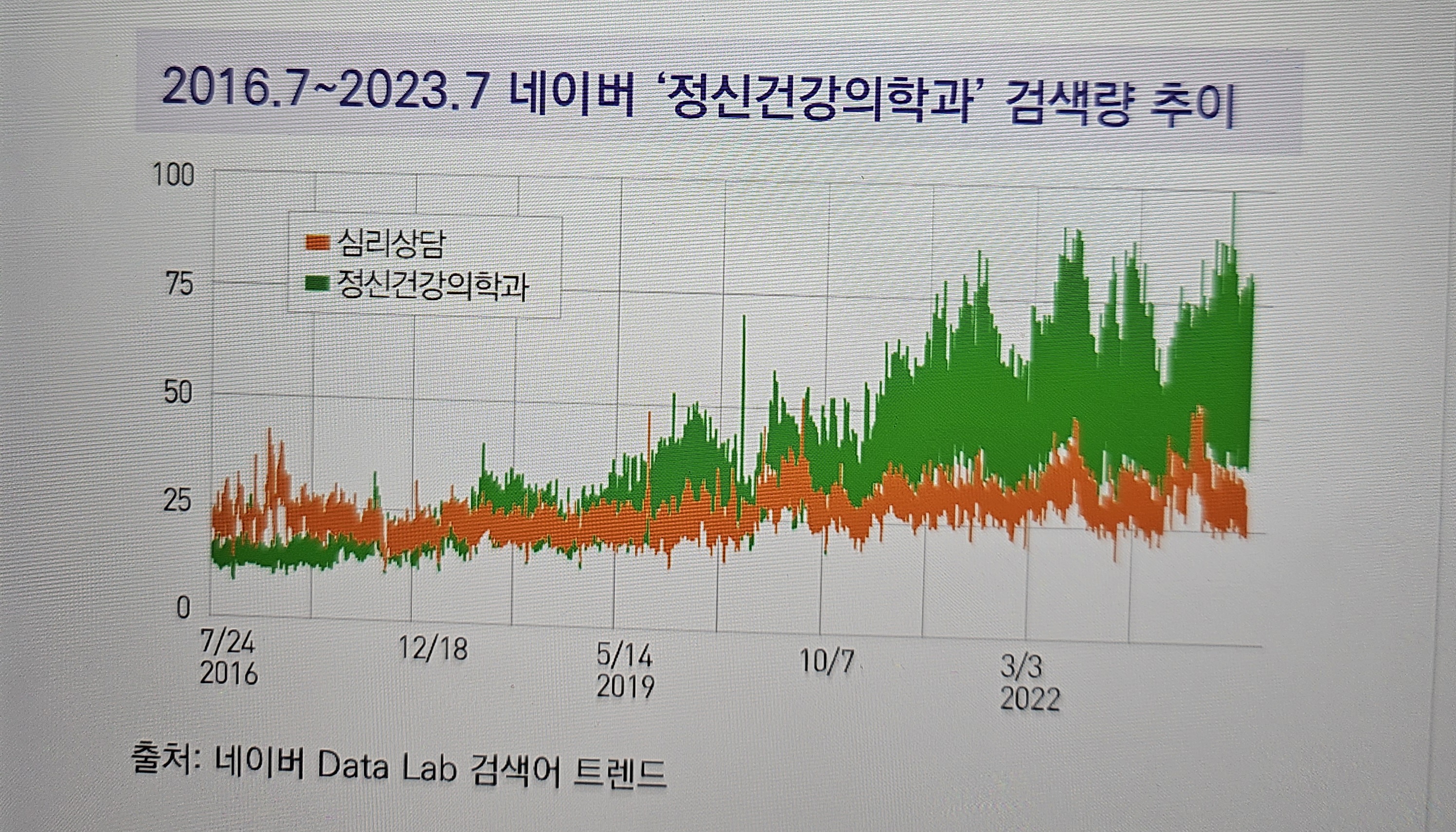 네이버 정신건강의학과 검색량 추이
