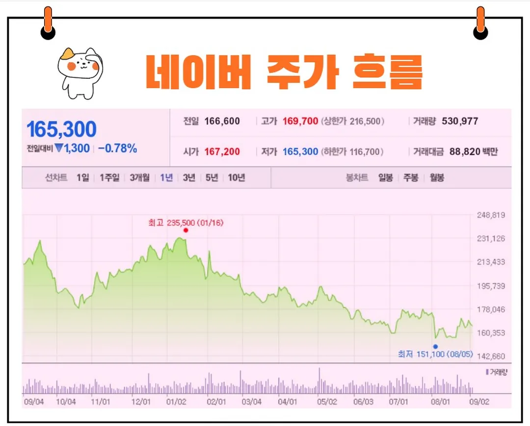 네이버 주가