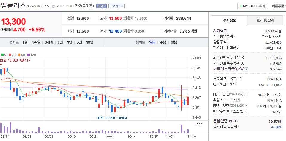 엠플러스 차트(일봉)