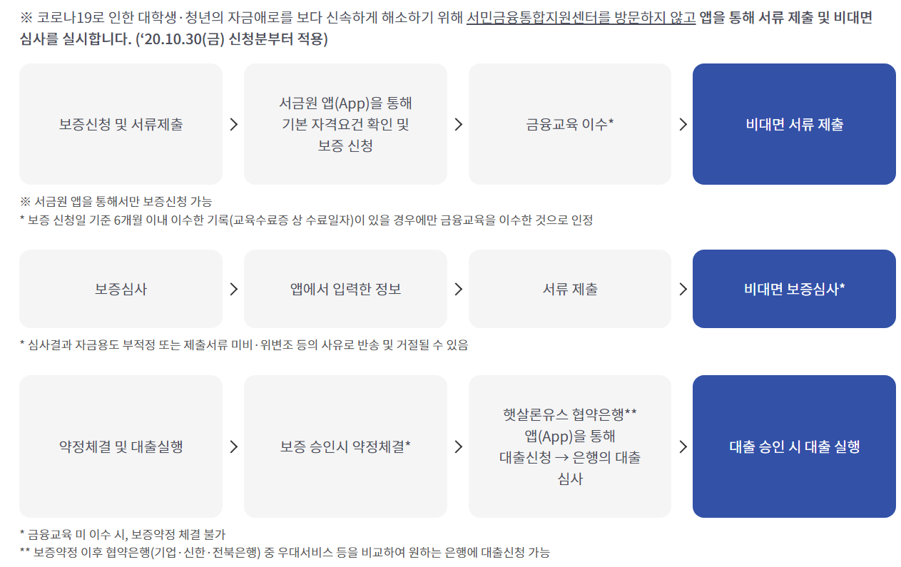 햇살론유스 신청 방법