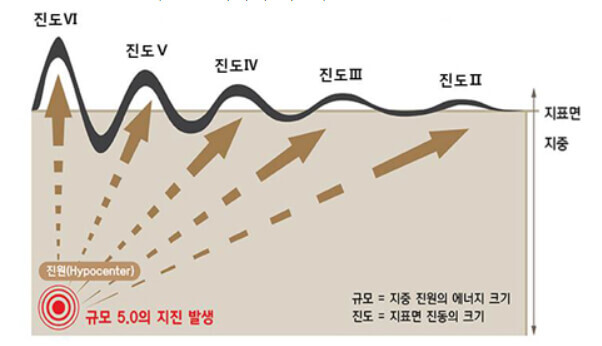 지진-규모-진도