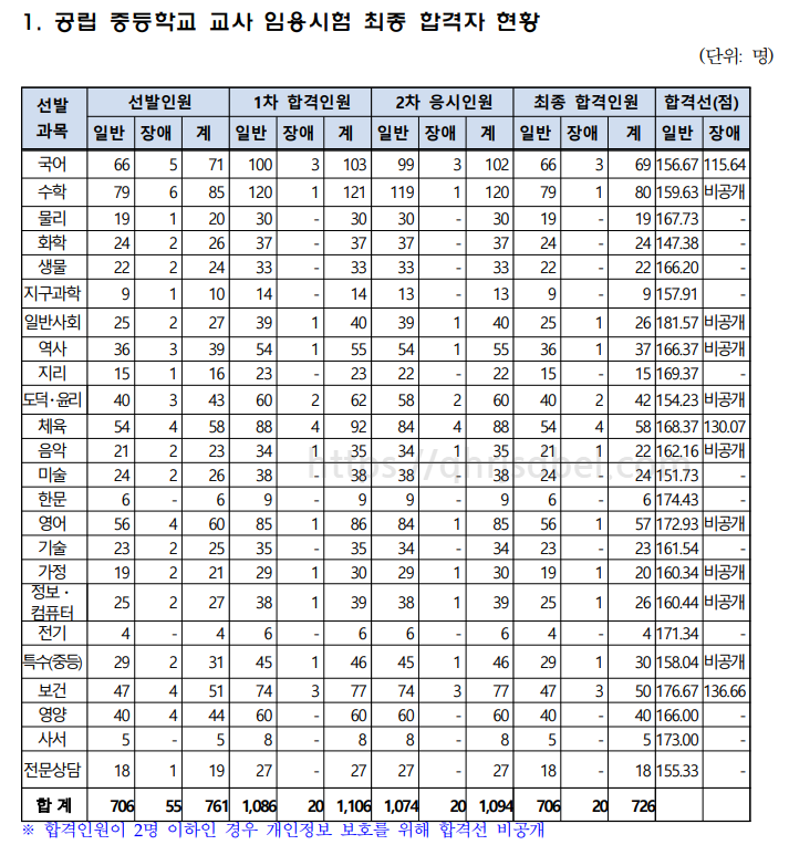 2023중등임용최종합격컷(서울)