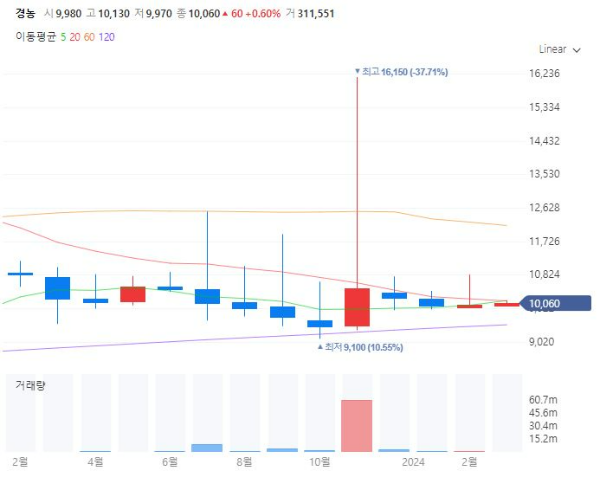 태풍장마관련주수혜주대장주TOP5_경농