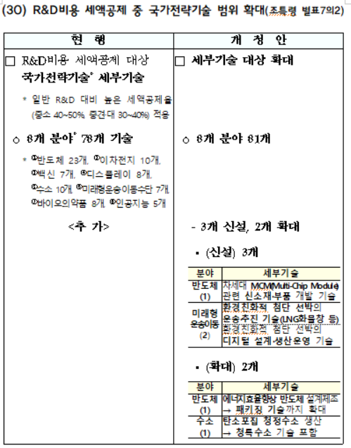 R&D비용 세액공제 중 국가전략기술 범위 확대