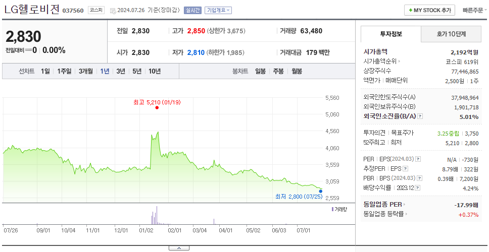 LG헬로비전_주가