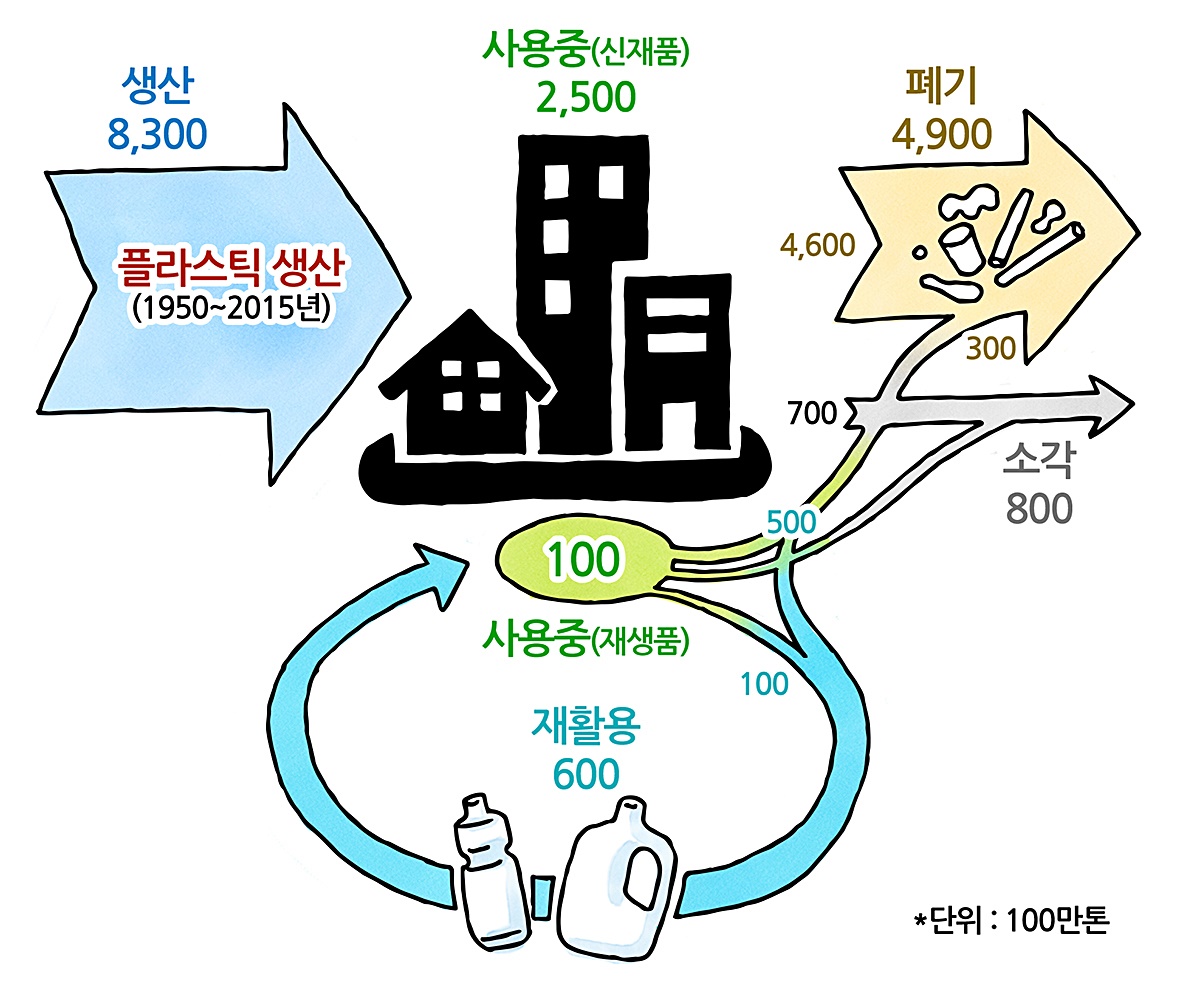 플라스틱 라이프 사이클