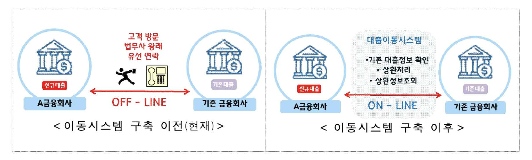 대환대출 시스템