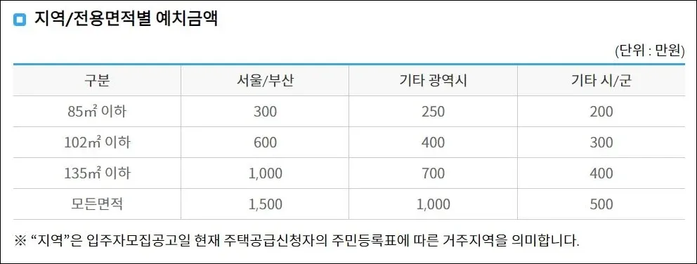 13 청약통장 예치금액 안내