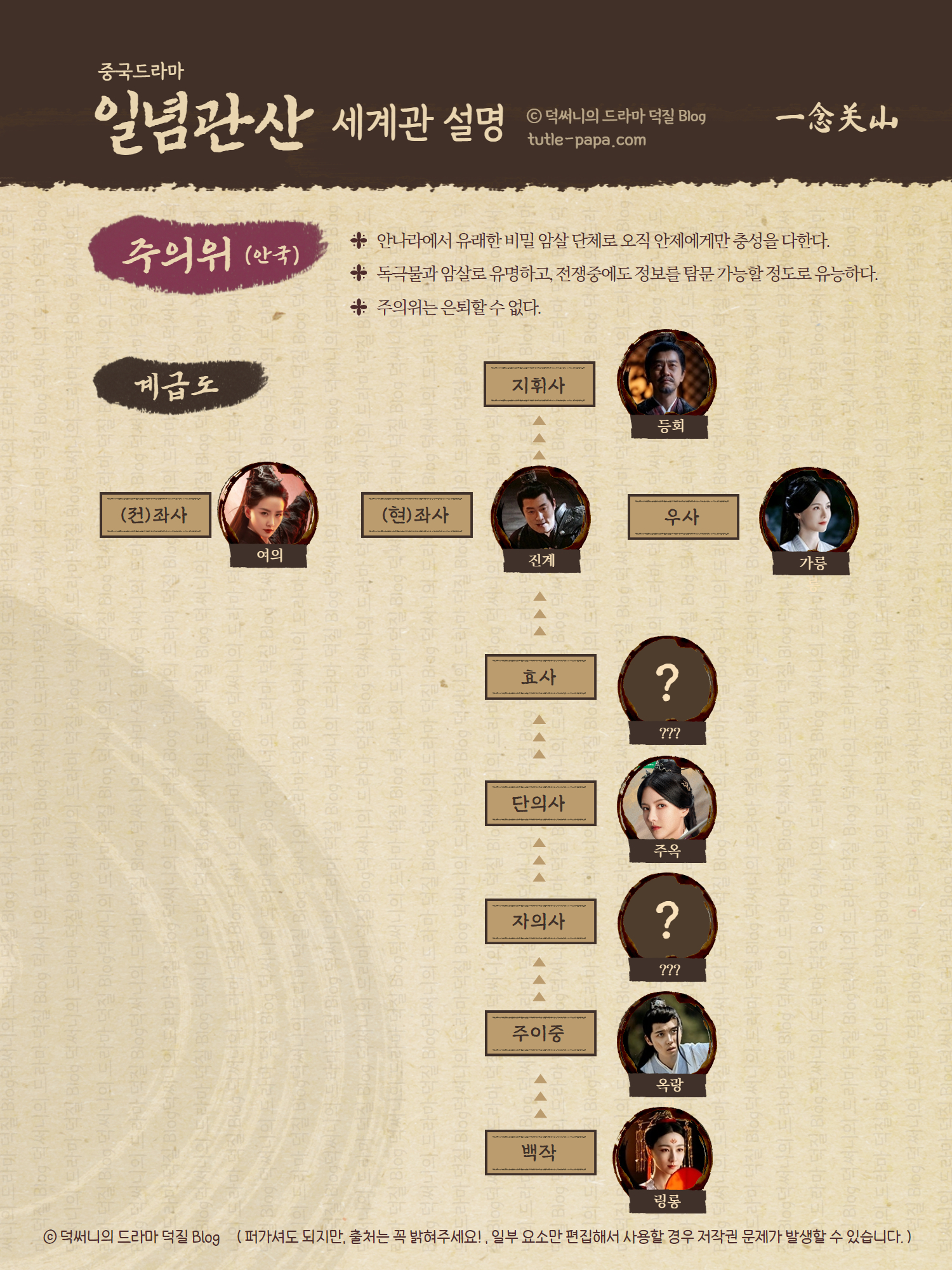 안국의 비밀단체 주의위 계급도