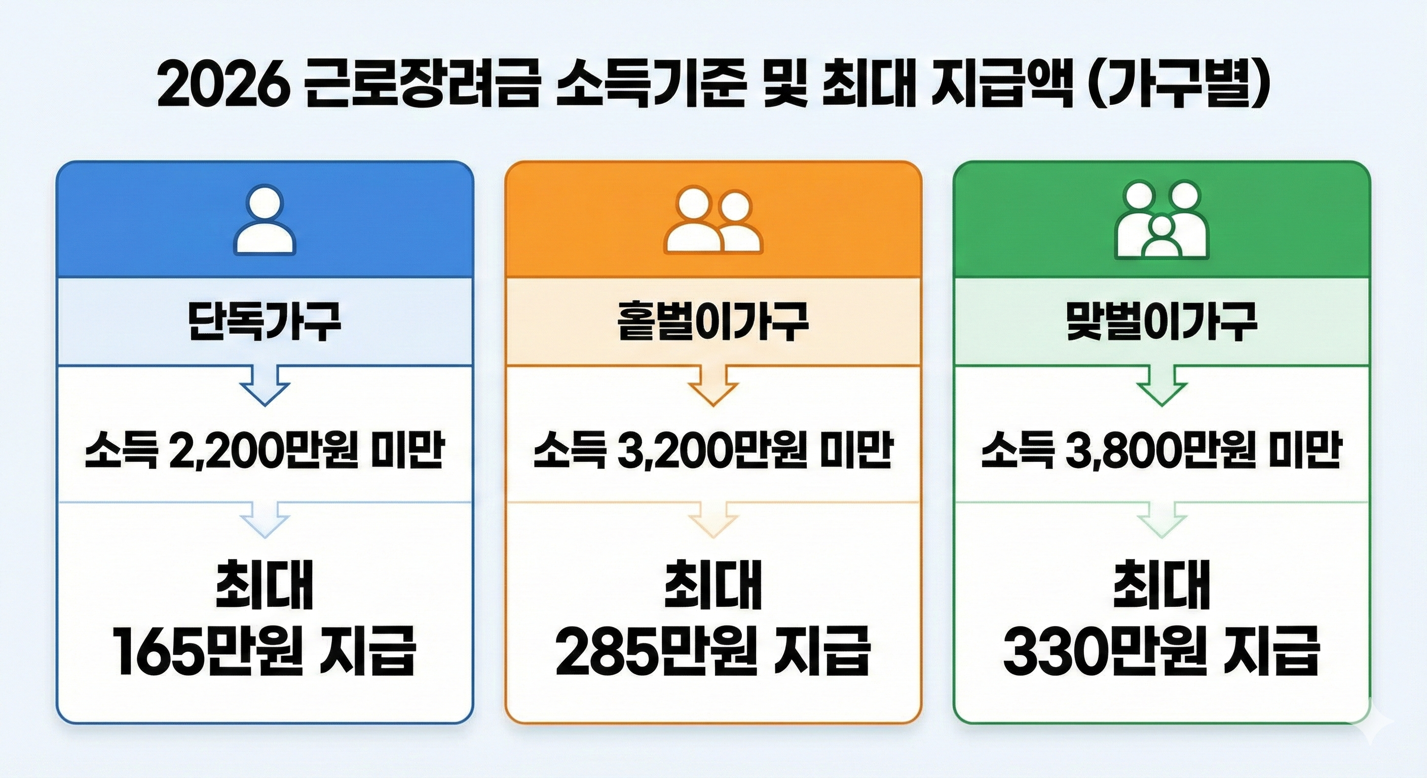 2026 근로장려금 자격조회 소득 및 재산 요건 가구별 최대 지급액 확인표
