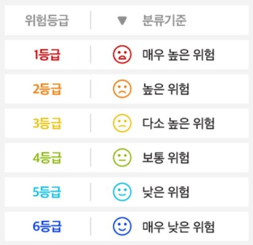 투자위험에 따른 6단계 일러스트 이미지