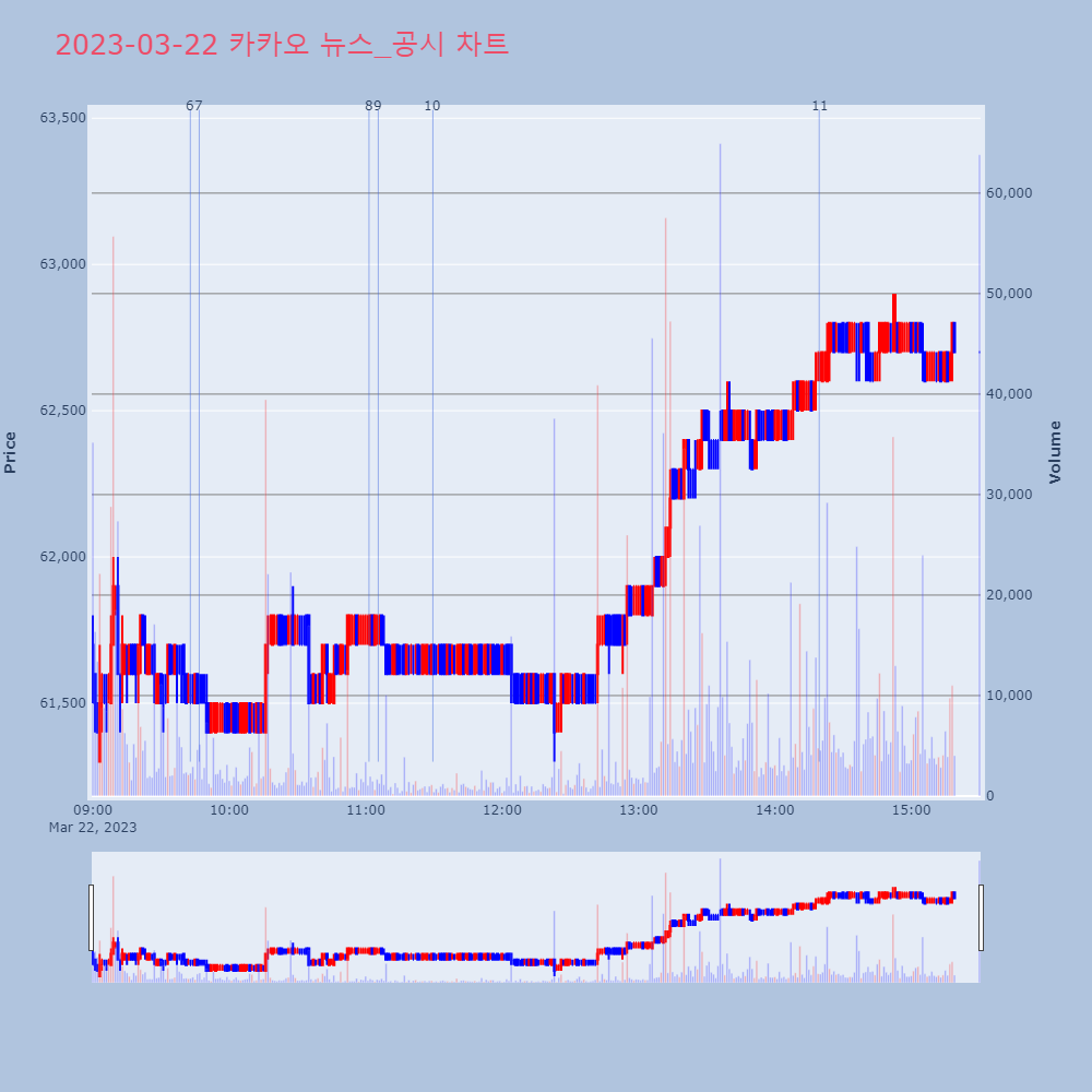 카카오_뉴스공시차트