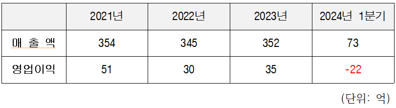 와이즈넛 년도별 매출액, 영업이익 현황