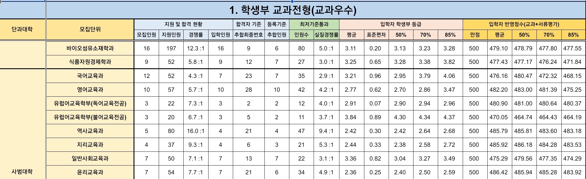 경북대 수시/정시/논술등급 [2024학년도 결과]