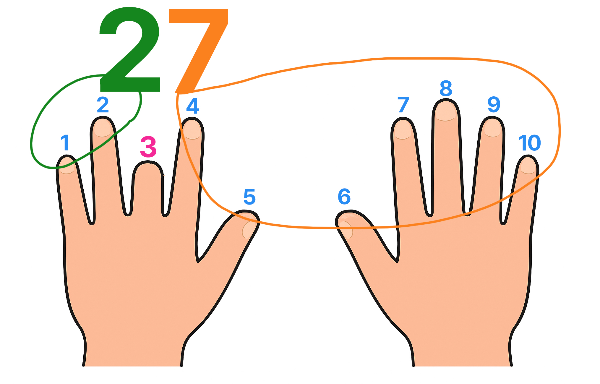 곱셈구구 구구단 9단을 외우는 손가락 패턴법 이미지
9 곱하기 3은 27