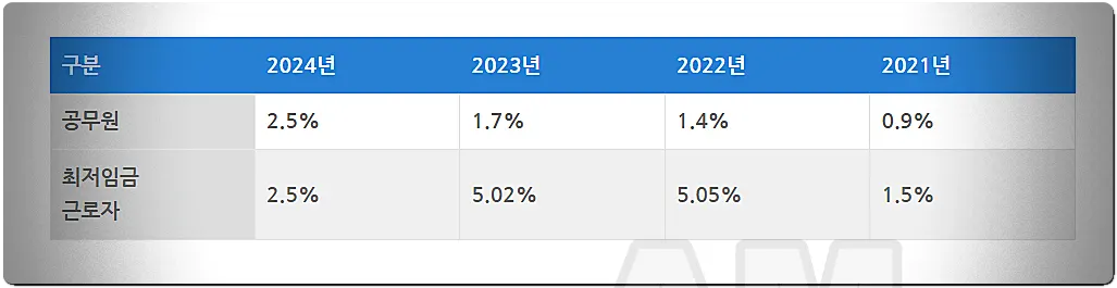 공무원 봉급 퍼센트