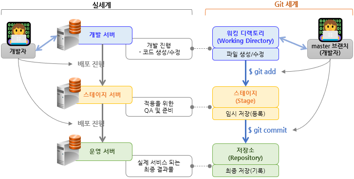 Git은 실제 개발 환경을 본뜬듯 하다