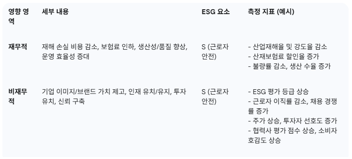 산업안전 투자에 따른 기업 가치 영향