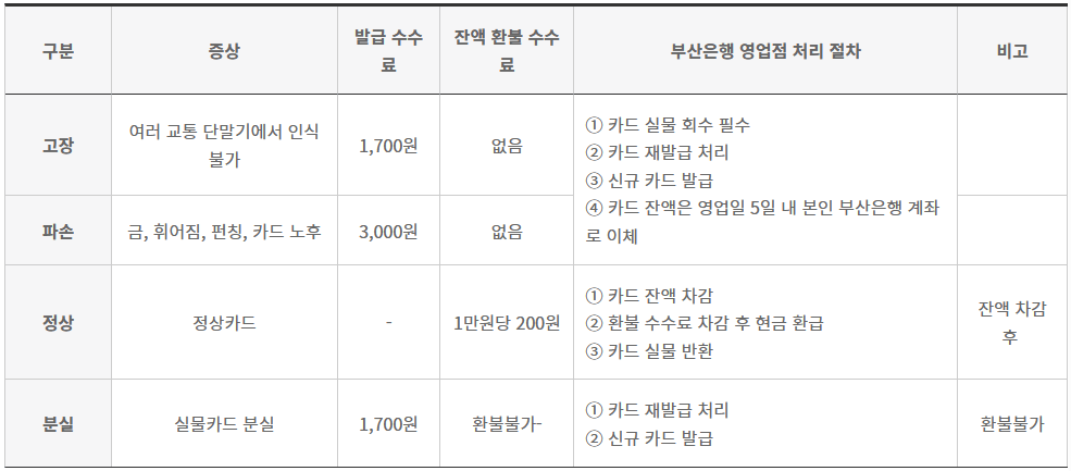 부산어르신교통카드 재발급 비용