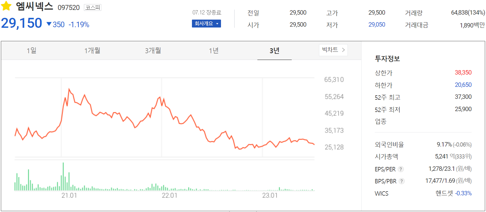 엠씨넥스 - 주가 정보(2023.07.12)