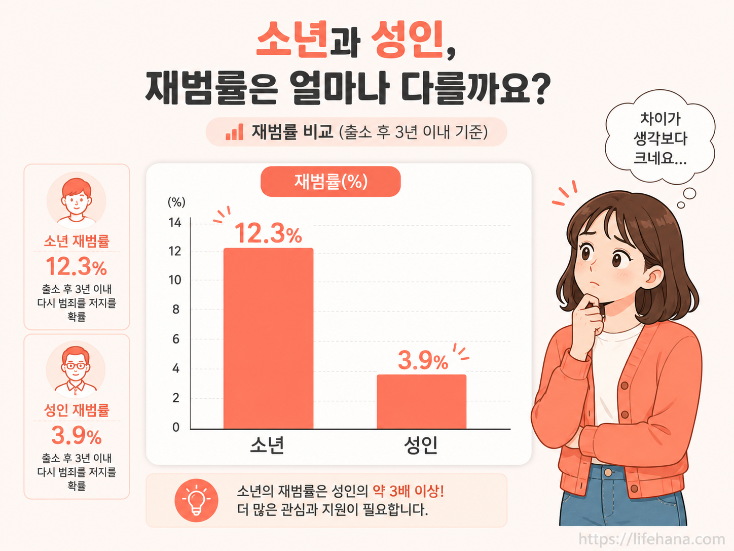 촉법소년과 성인의 재범률 차이를 직관적으로 비교한 따뜻한 코랄 톤의 인포그래픽