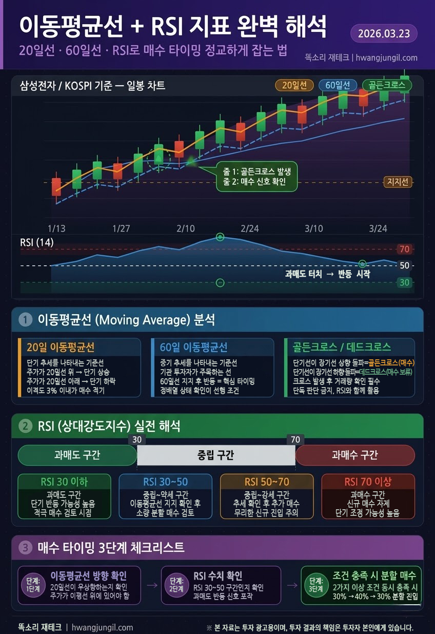이동평균선 + RSI 지표
