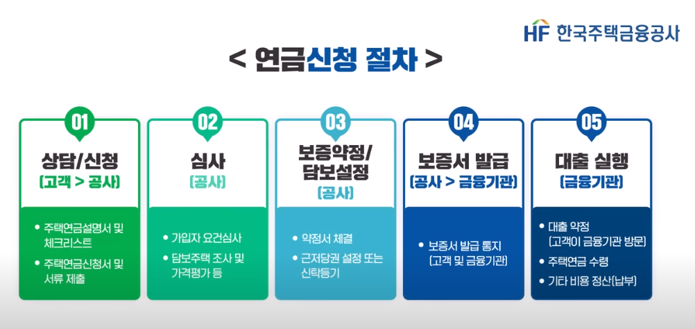 주택연금