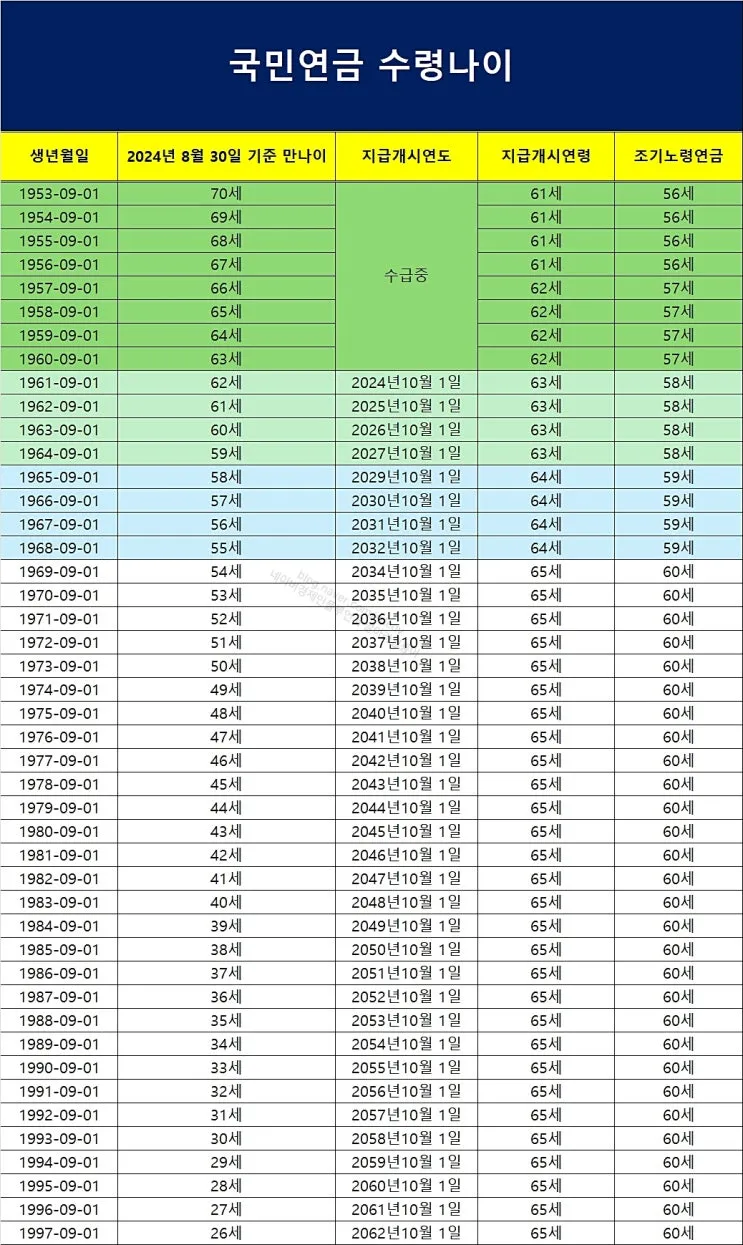 64년생 국민연금 수령나이에 대한 연금 제도_4