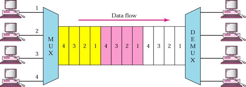 TDM (Time Division Multiplexing : 시분할 다중화방식)
