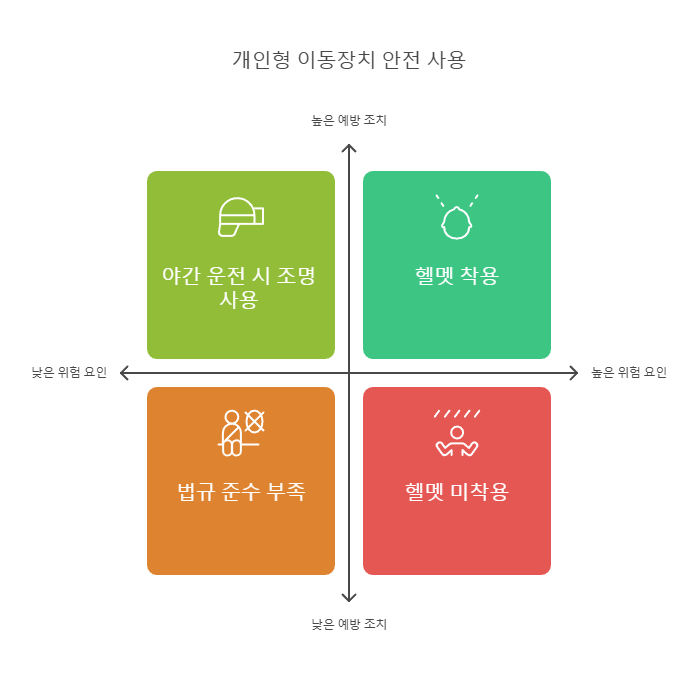 개인형 이동장치 안전 사용