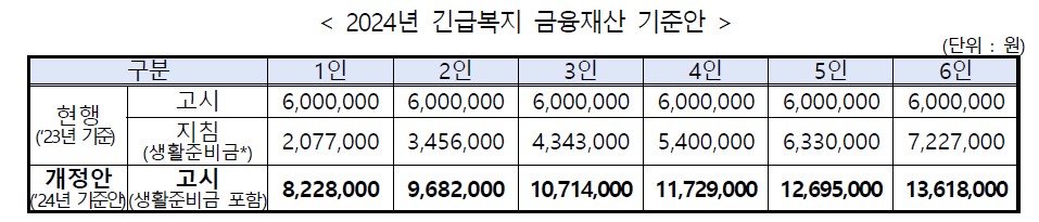 긴급복지 생계지원 금융재산 기준