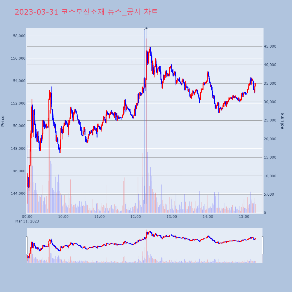 코스모신소재_뉴스공시차트
