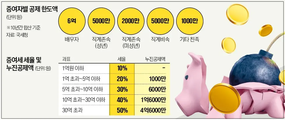 증여자별-공제-한도액