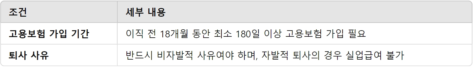 실업급여 조건 신청방법 수급기간 수급자격