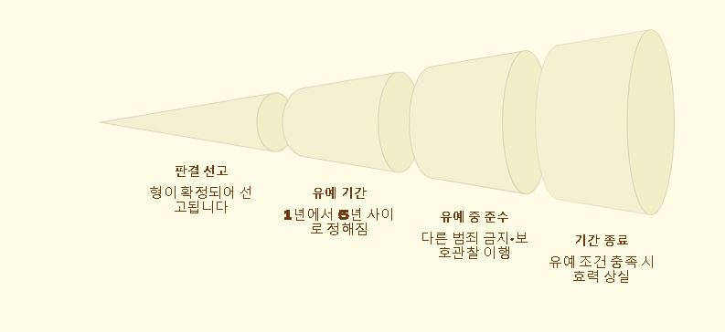 징역형 집행유예란 무엇인가