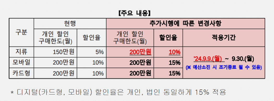 온누리상품권 특별할인