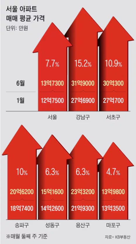 서울 아파트 매매 평균 가격