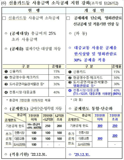 신용카드 등 사용금액 소득공제 지원 강화