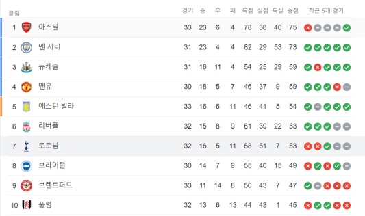 토트넘 EPL 리그 현재 순위