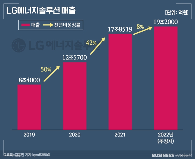 LG에너지솔루션 주가