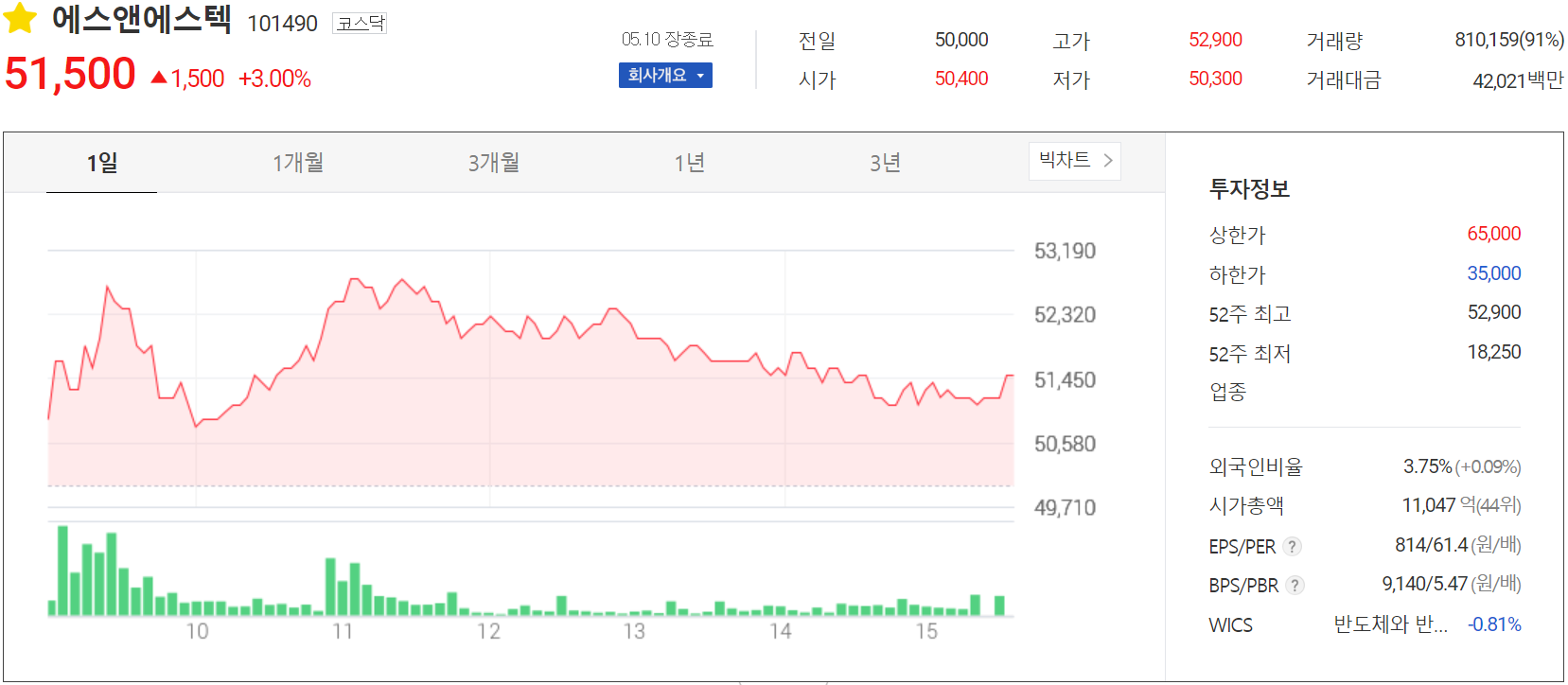 에스앤에스텍 - 주가 정보 (2023.05.10)
