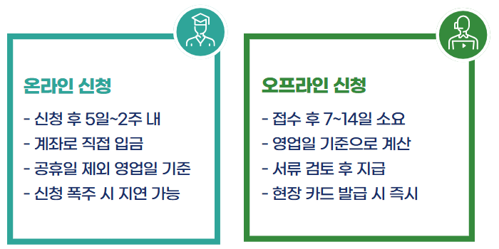 민생회복지원금 신청방법