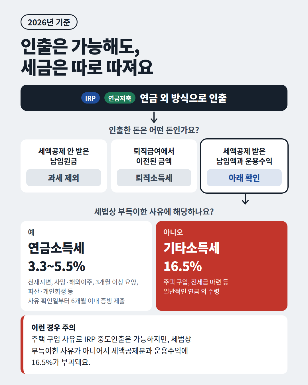 IRP 연금저축 중도인출 세금 기타소득세 16.5% 연금소득세 흐름도