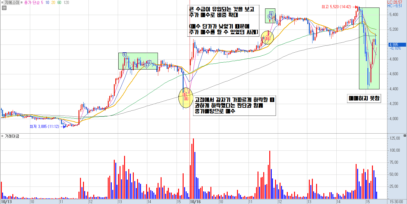 지에스이 분봉 차트 3)