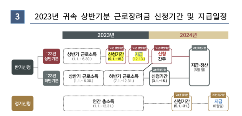 2023 근로장려금 반기 신청자격 방법 지급일 기한후신청