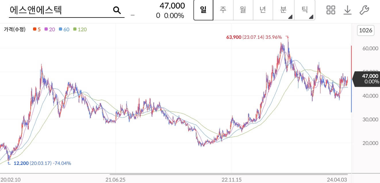 에스앤에스텍 최근 주가차트