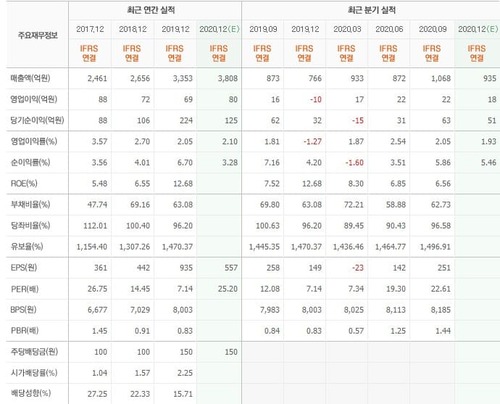 유니퀘스트실적