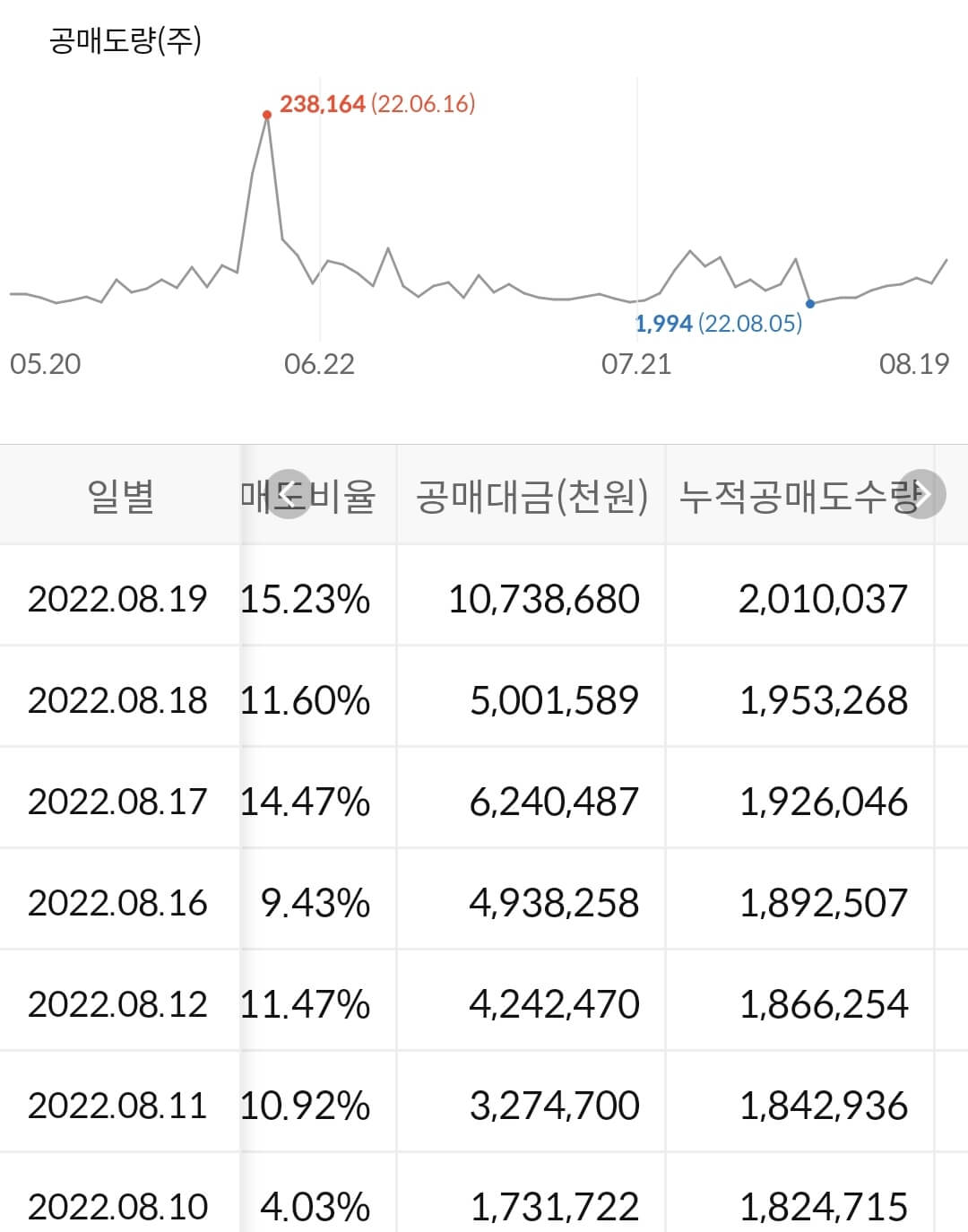 하이브 누적 공매도 수급